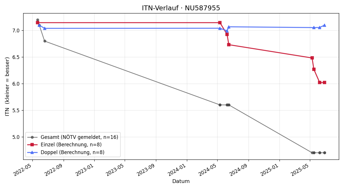 ITN-Verlauf Selina Ried