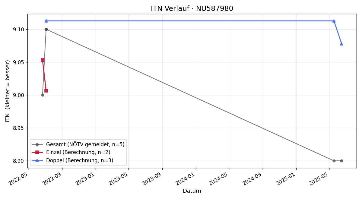 ITN-Verlauf Josef Dorner