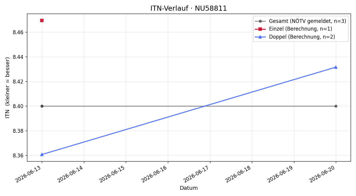 ITN-Verlauf Doris Garherr
