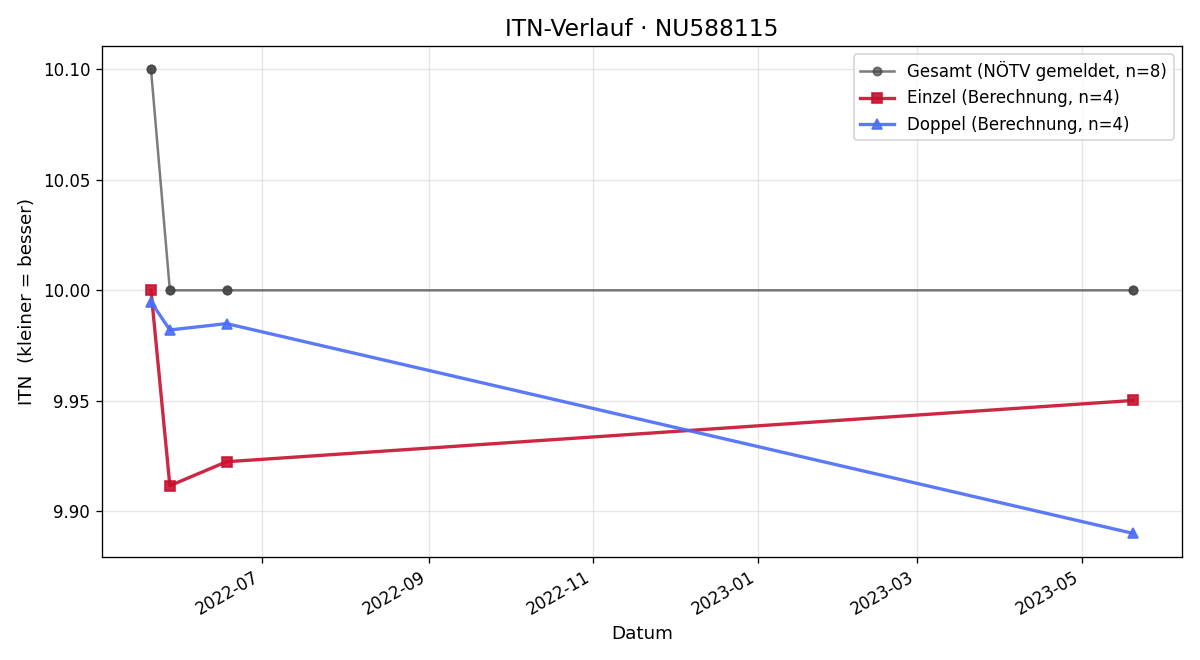 ITN-Verlauf Livia Hofbauer