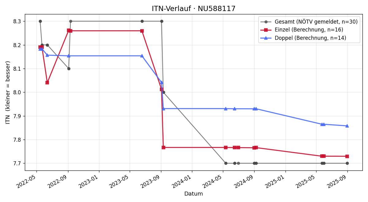 ITN-Verlauf Oscar Reynolds