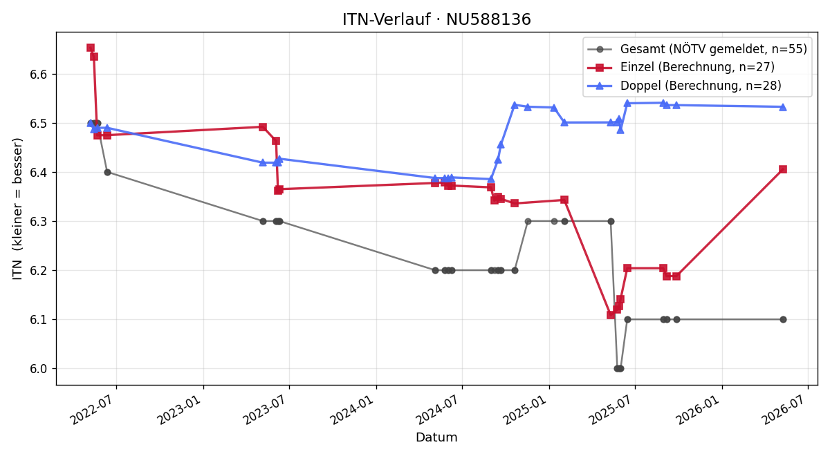 ITN-Verlauf Sandro Fiedler