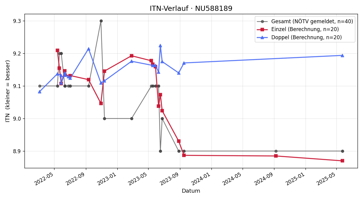 ITN-Verlauf Lena Wagner