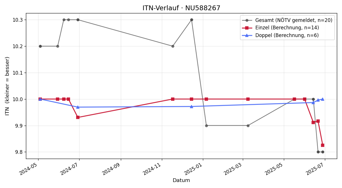 ITN-Verlauf Marie Bauer