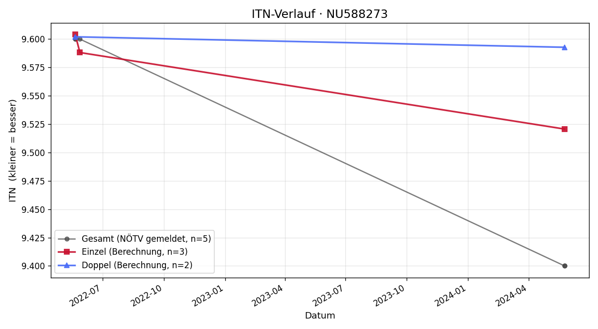 ITN-Verlauf Lui Aubrunner