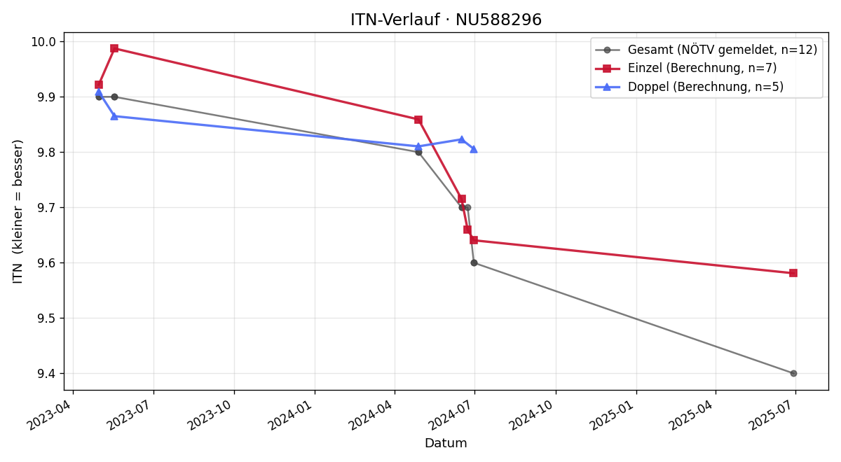 ITN-Verlauf Fabian Seelinger