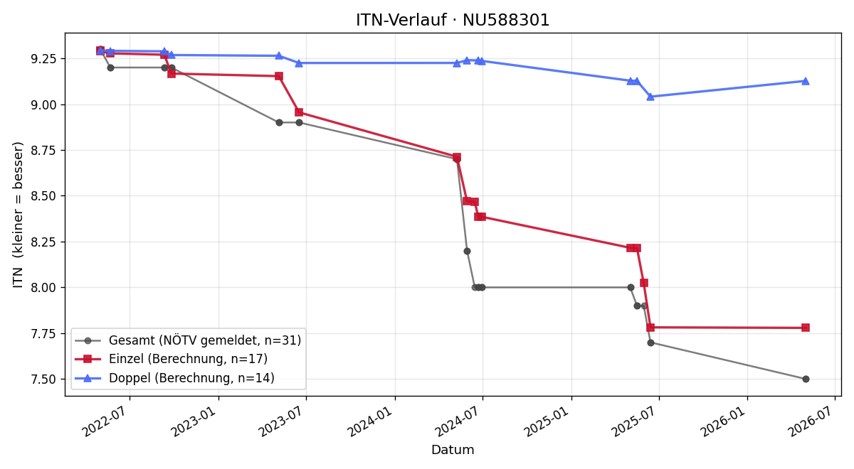 ITN-Verlauf Mavie Martinak