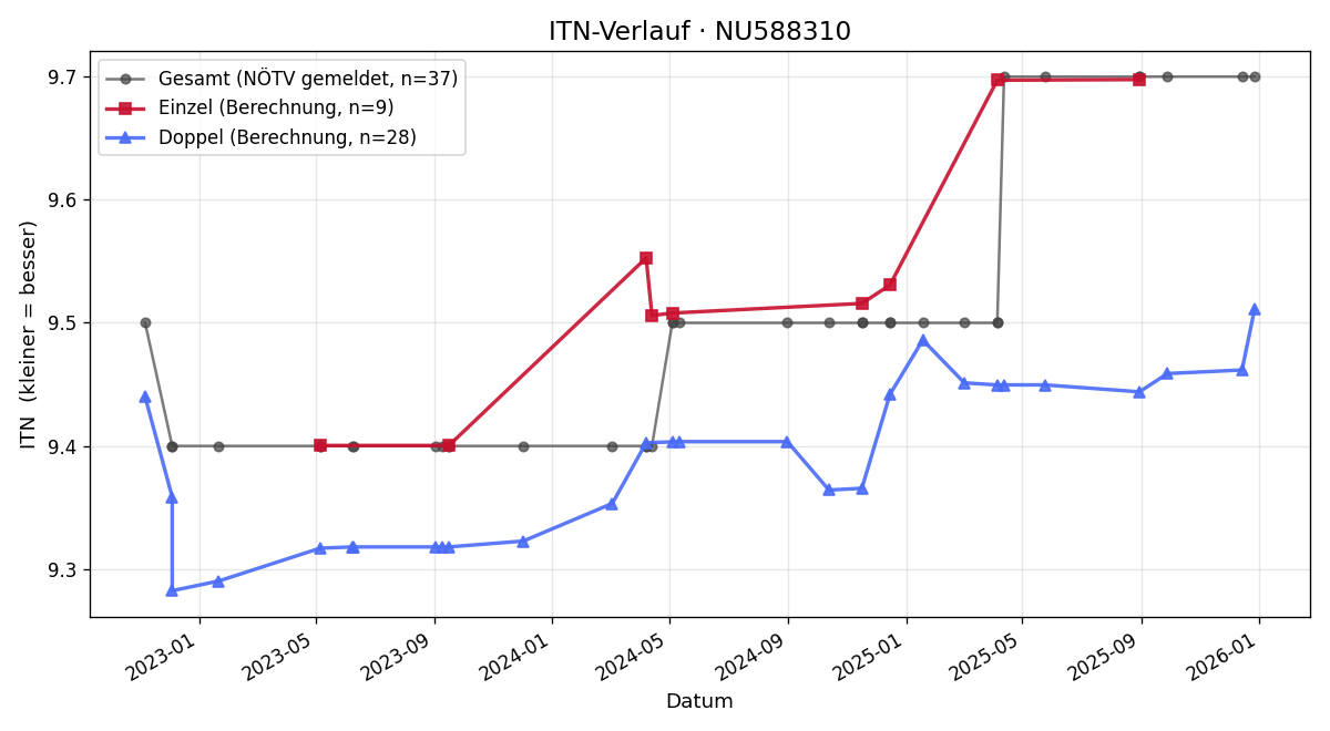 ITN-Verlauf Walter Hetlinger