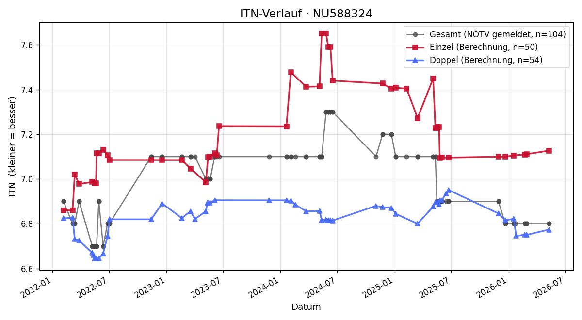 ITN-Verlauf Ernst Podner