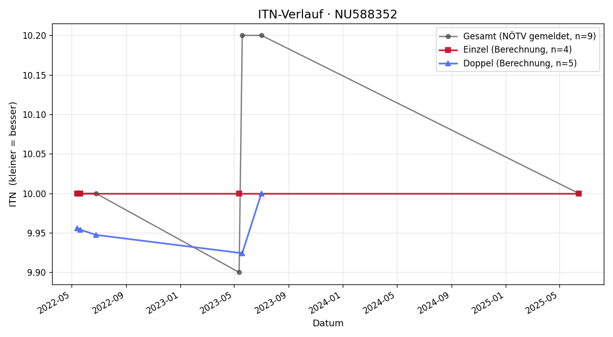 ITN-Verlauf Valentina Pollak