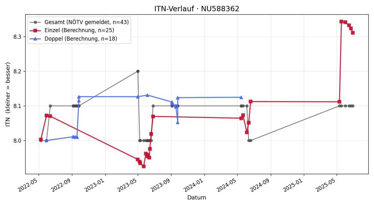 ITN-Verlauf Norbert Maurer