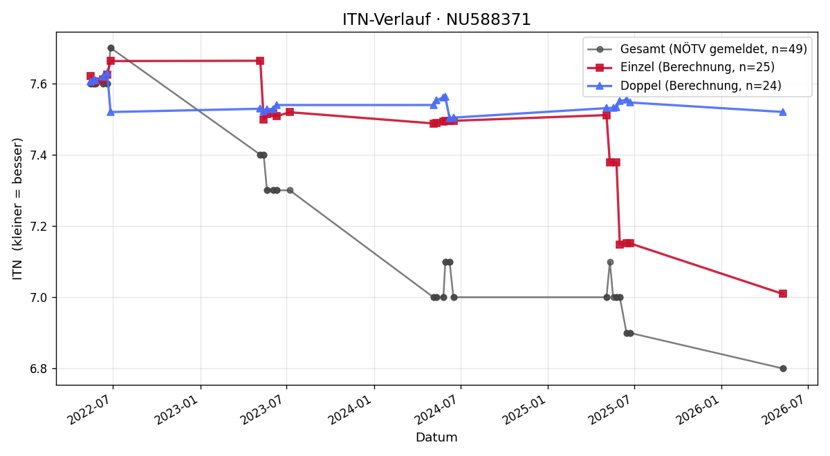 ITN-Verlauf Andreas Redtensteiner