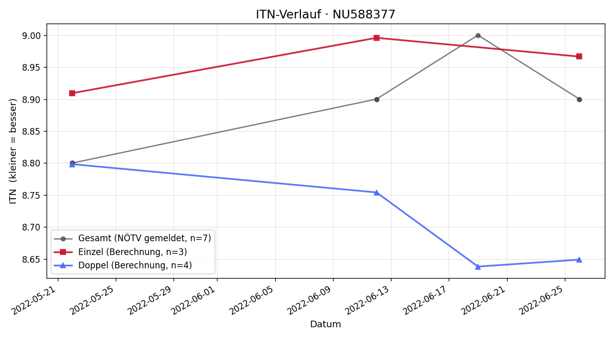 ITN-Verlauf Peter Neubauer