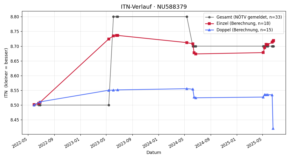 ITN-Verlauf Walter Schmuck