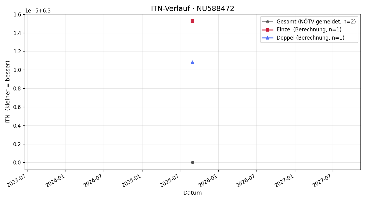 ITN-Verlauf Philipp Albrechtsberger