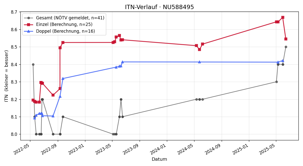 ITN-Verlauf Iris Tanzer