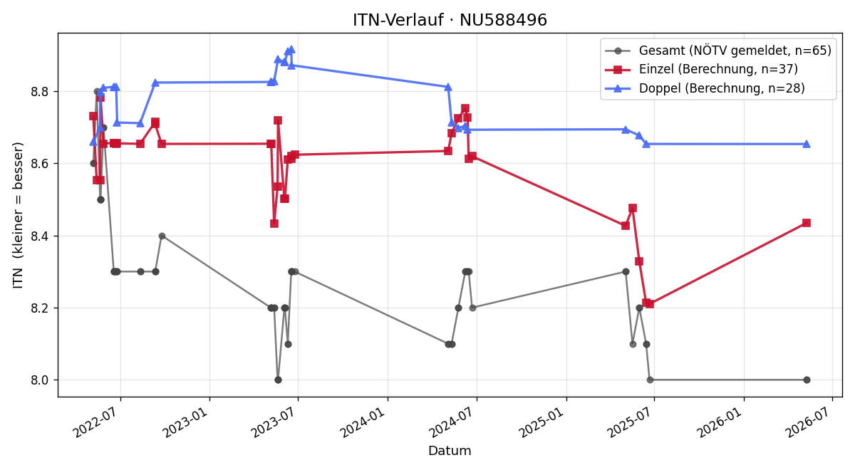 ITN-Verlauf Lena Krieger