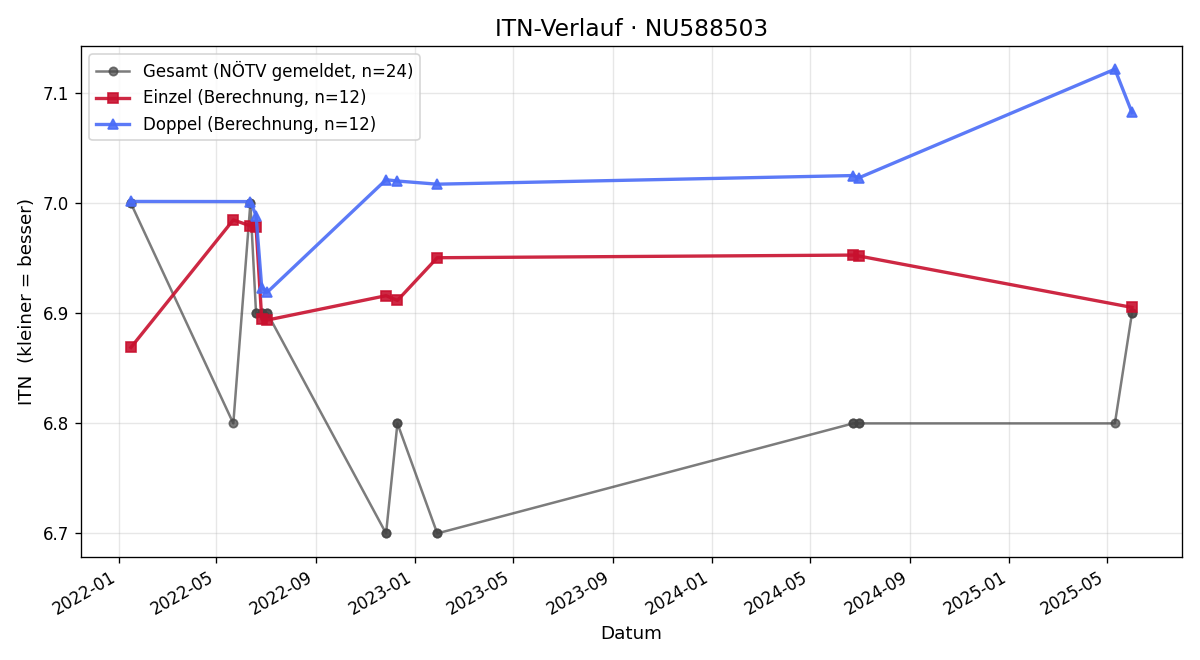 ITN-Verlauf Florian Zöchling