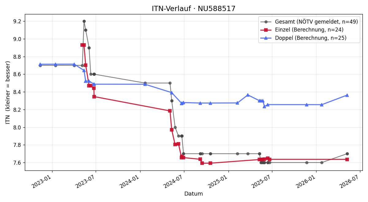 ITN-Verlauf Leonie Wolfram