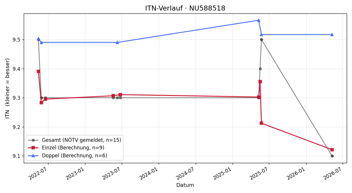 ITN-Verlauf Eva Tatzberger