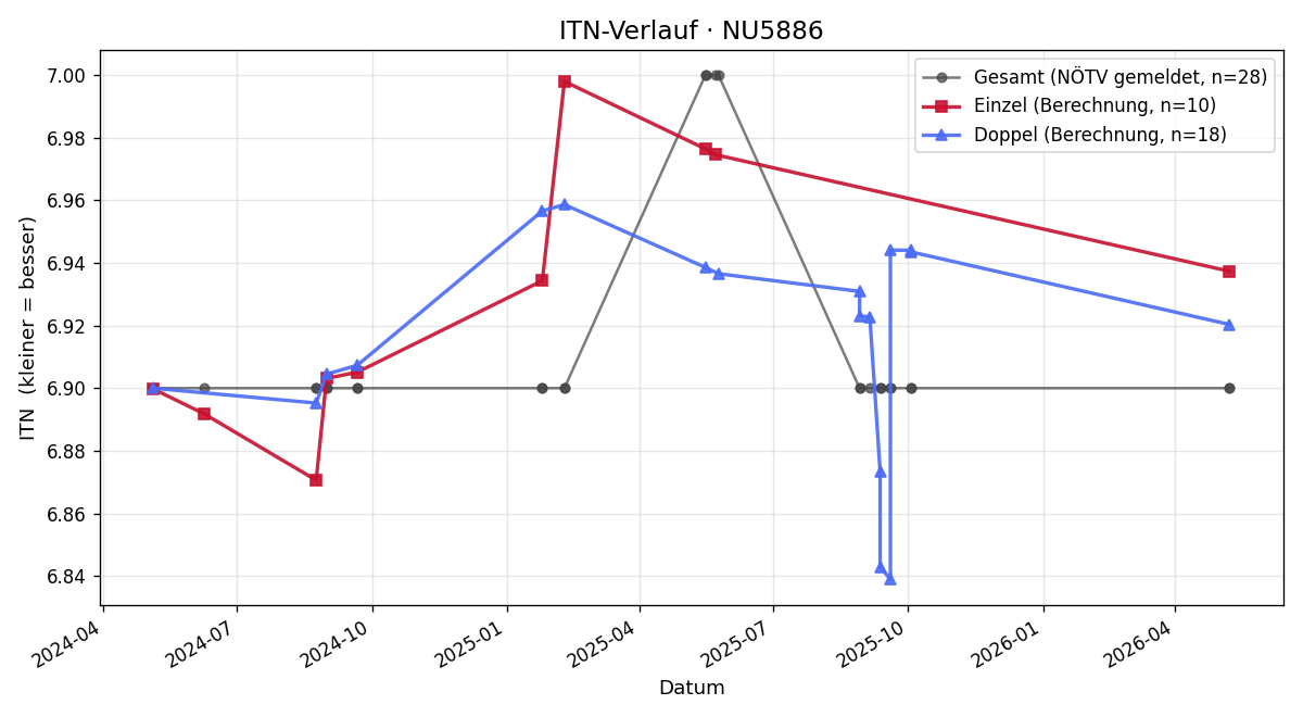 ITN-Verlauf Bruno Kambach