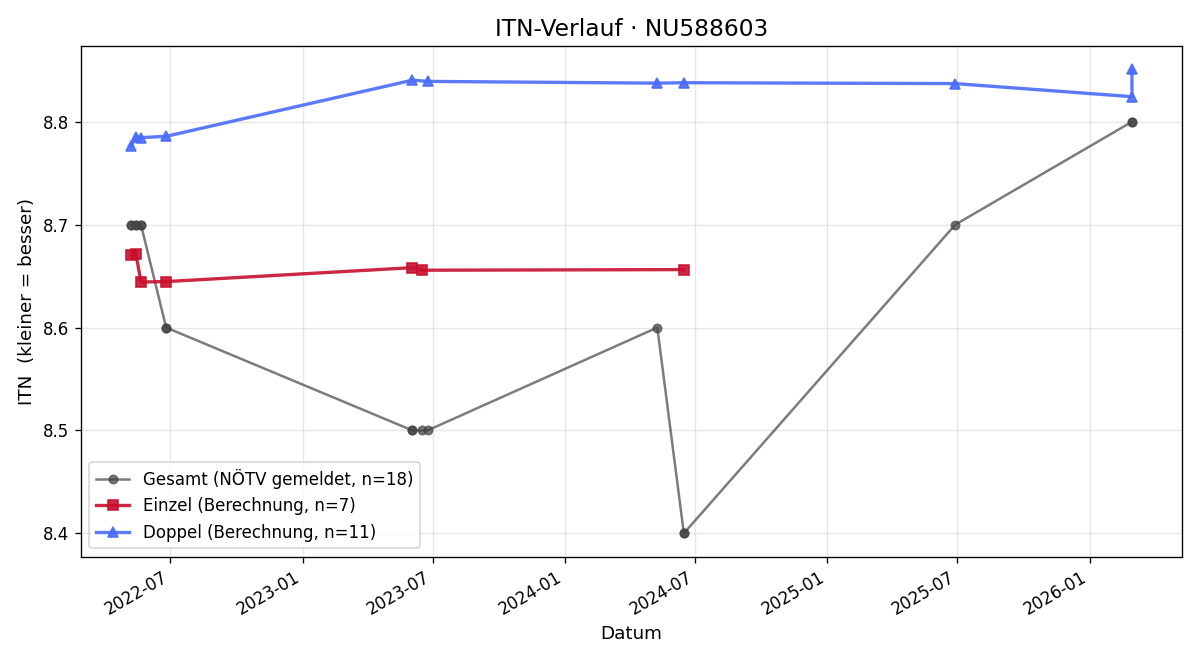 ITN-Verlauf Elisabeth Löschberger