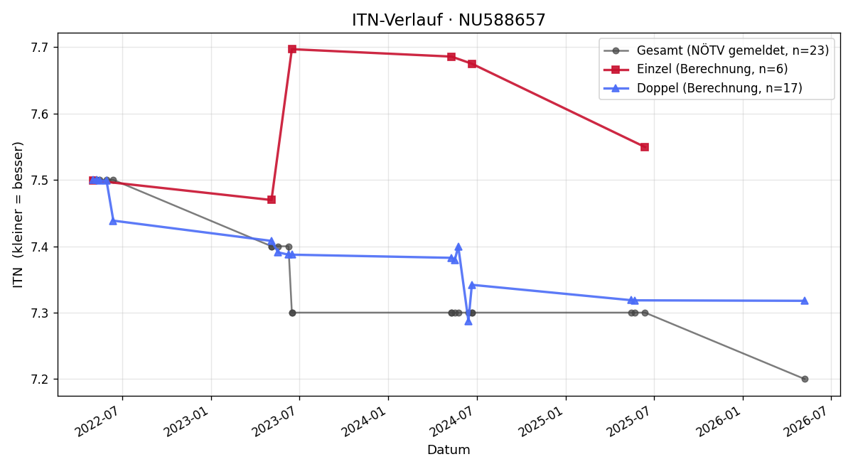 ITN-Verlauf Ernst Gazdos