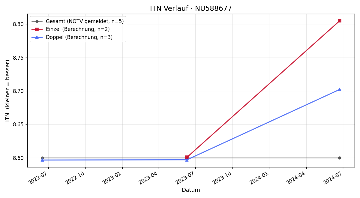 ITN-Verlauf Thomas Dirnberger