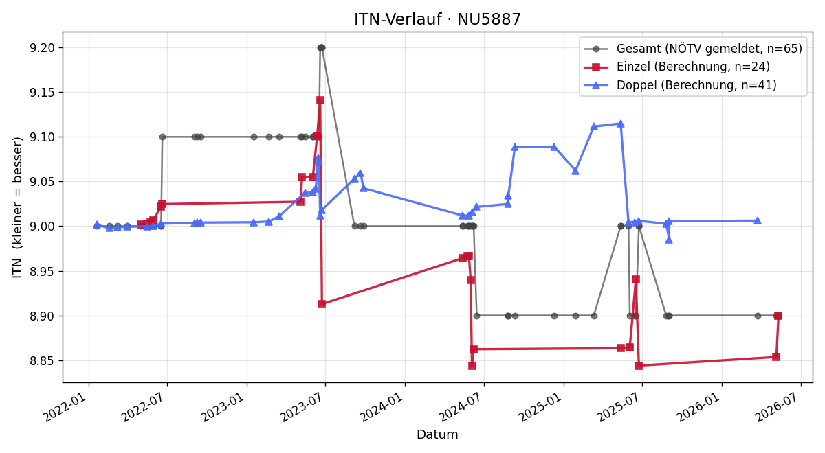 ITN-Verlauf Klaus Irsigler