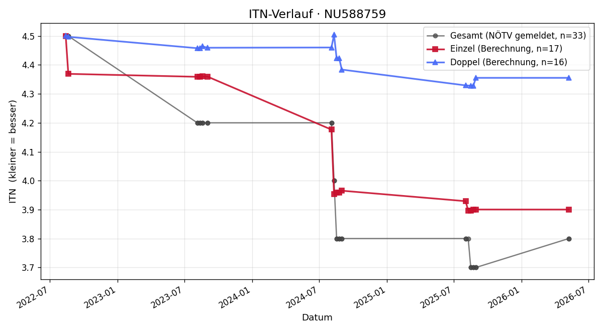 ITN-Verlauf Stefan Golliasch