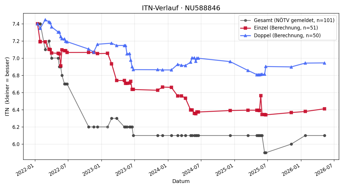 ITN-Verlauf Eric Ettlinger