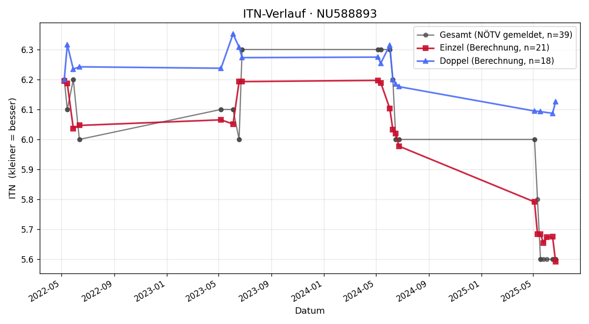 ITN-Verlauf Diethard Mahorka