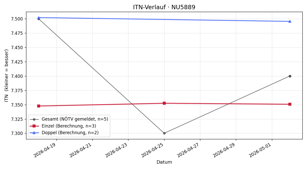ITN-Verlauf Hubert Haider