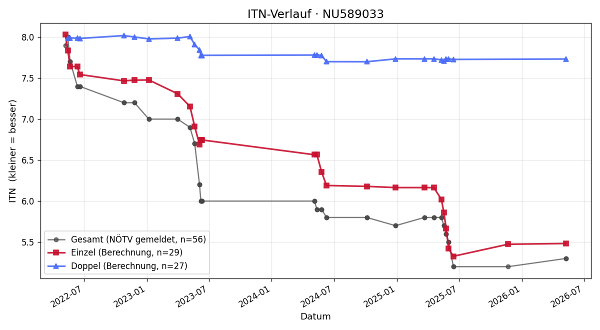 ITN-Verlauf Tobias Winkler