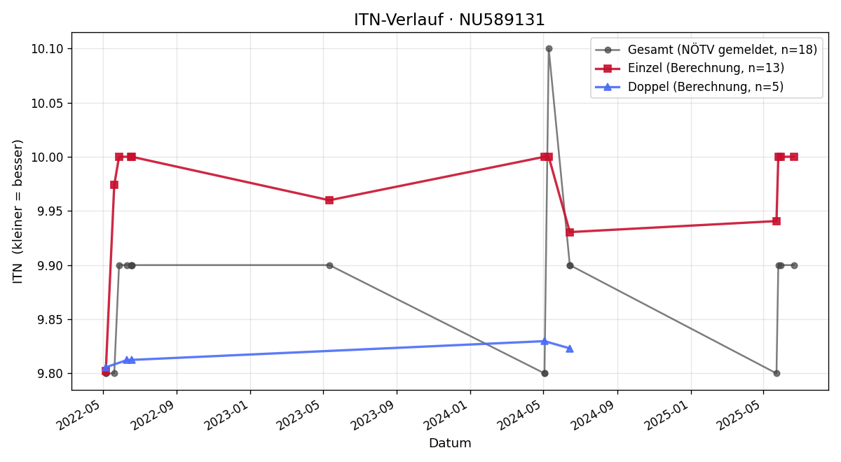 ITN-Verlauf Elfriede Mayrhofer