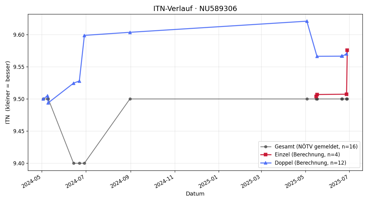 ITN-Verlauf Thomas Schmidt