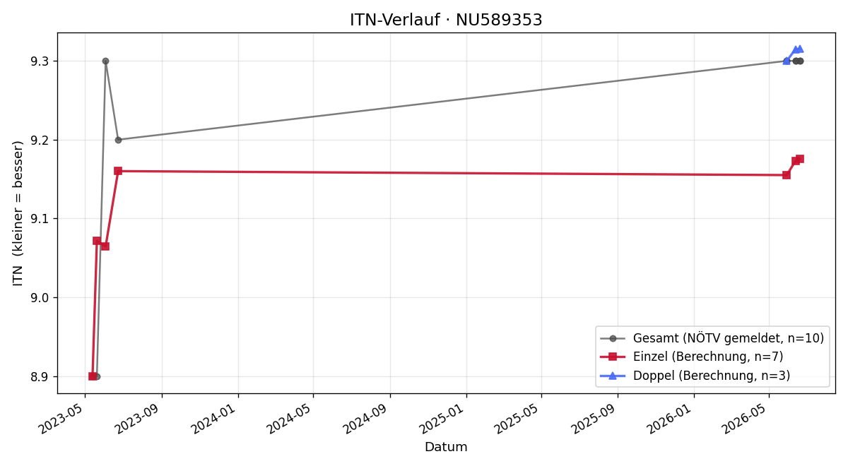 ITN-Verlauf Kerstin Krenn