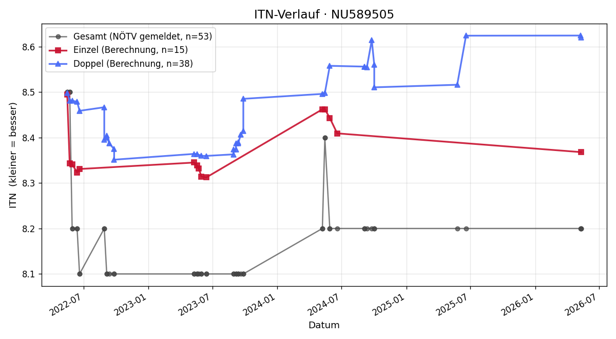 ITN-Verlauf Andreas Schlee
