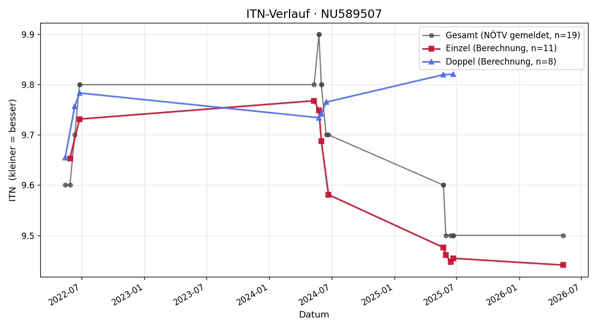 ITN-Verlauf Elena Rumpelmayer
