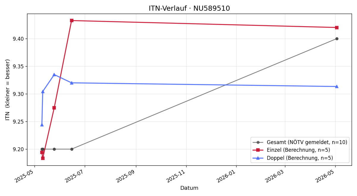 ITN-Verlauf Rahel Frei