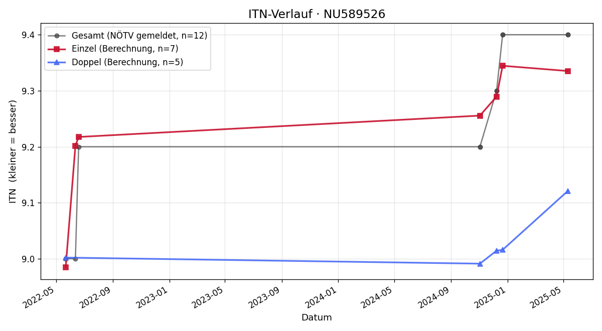 ITN-Verlauf Stefan Pichler