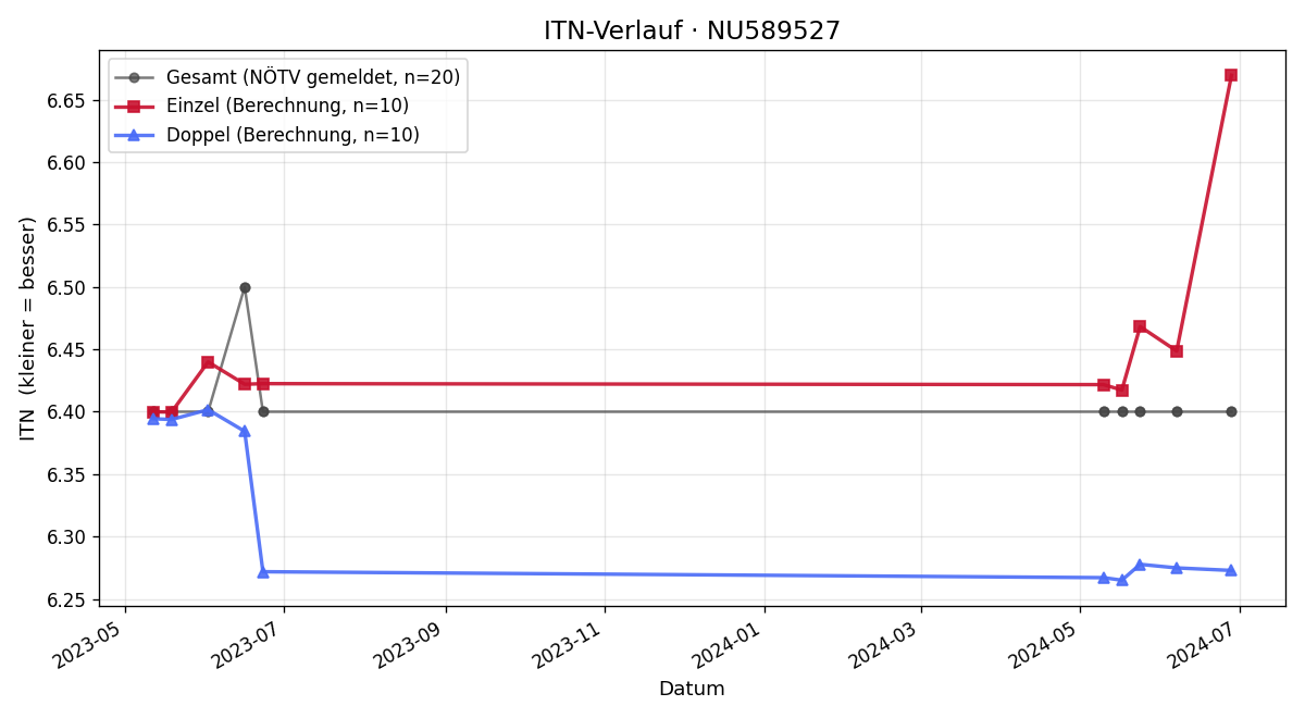 ITN-Verlauf Roland Werfer