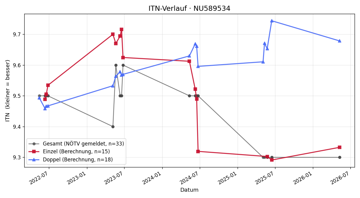 ITN-Verlauf Michael Hirschlehner