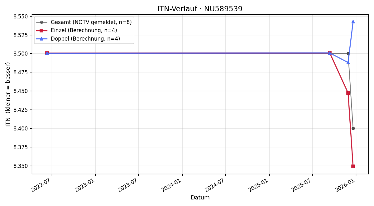 ITN-Verlauf Nikiforos Chouzouris