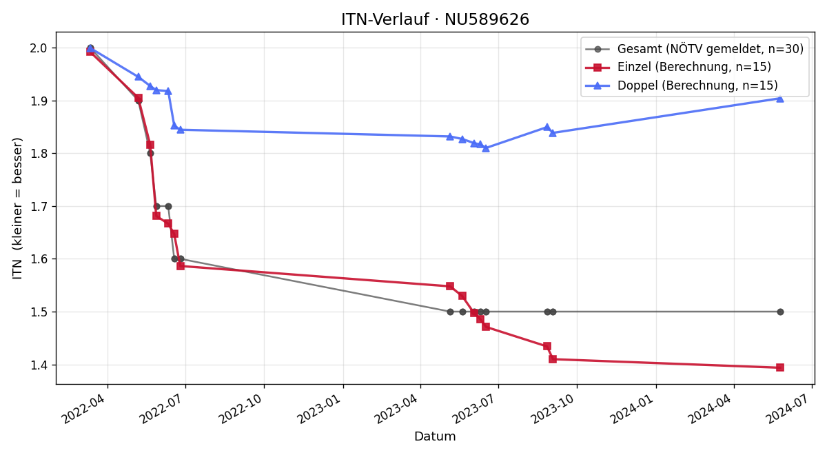 ITN-Verlauf Matej Maruscak