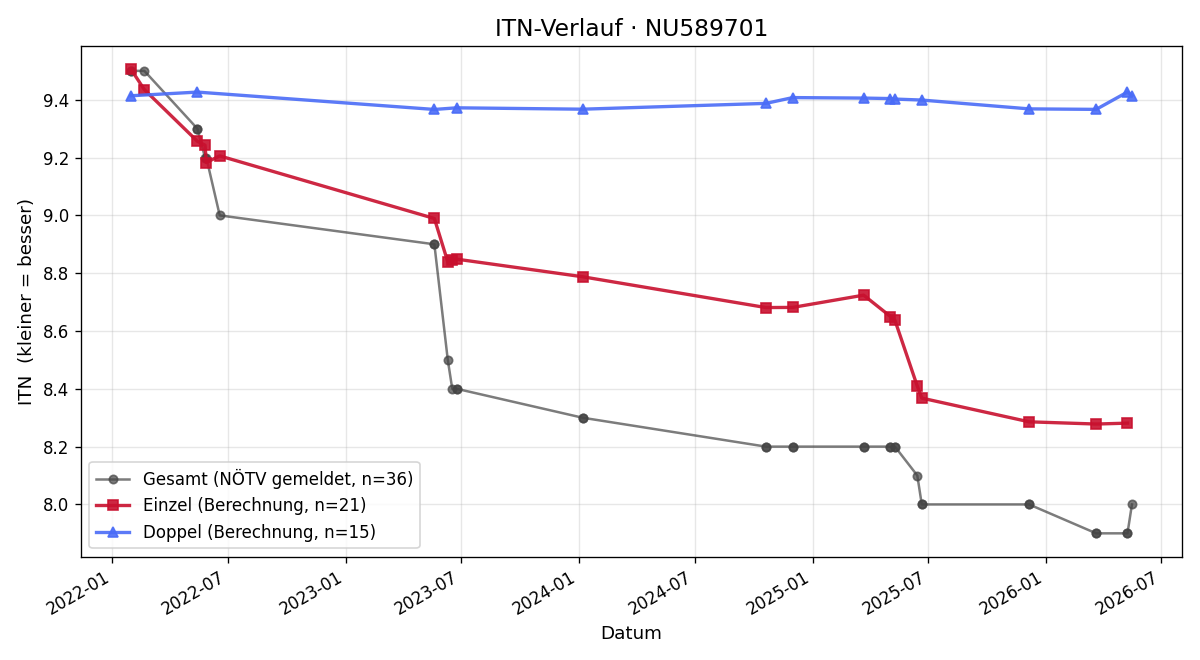 ITN-Verlauf Nicole Safer