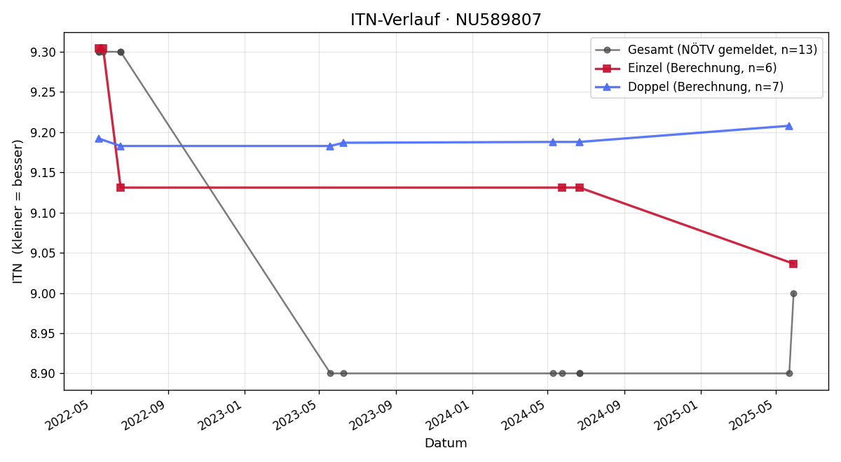 ITN-Verlauf Reinhard Pitzl
