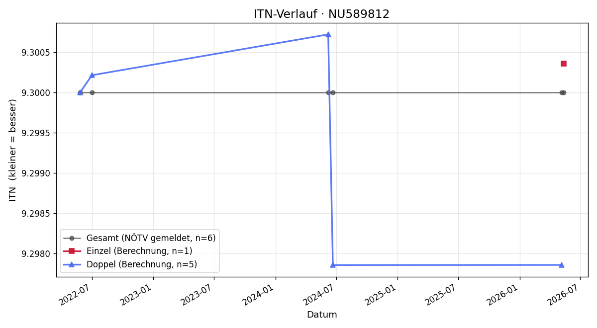 ITN-Verlauf Felix Bemmerl