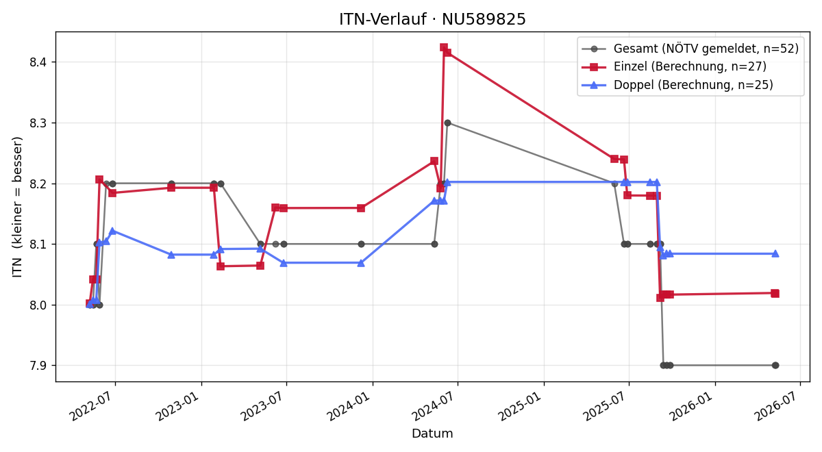 ITN-Verlauf Mario Hörmann