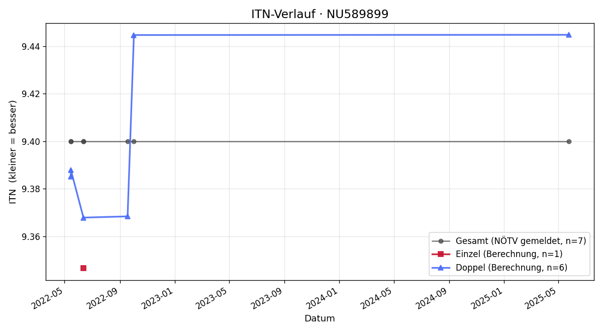 ITN-Verlauf Moritz Baumgärtner